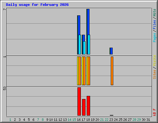 Daily usage for February 2026