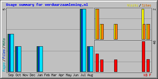 Usage summary for verduurzaamlening.nl