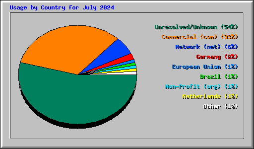 Usage by Country for July 2024