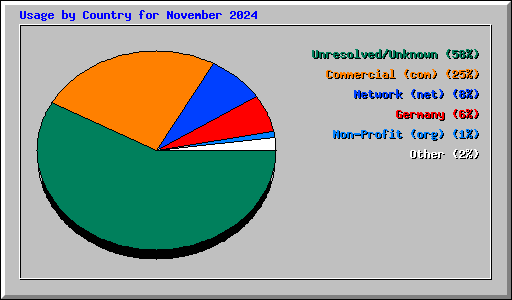 Usage by Country for November 2024