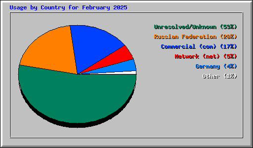 Usage by Country for February 2025