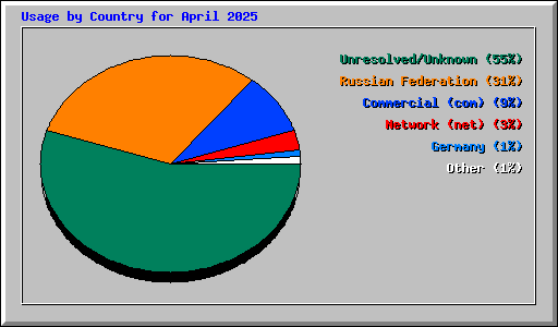 Usage by Country for April 2025