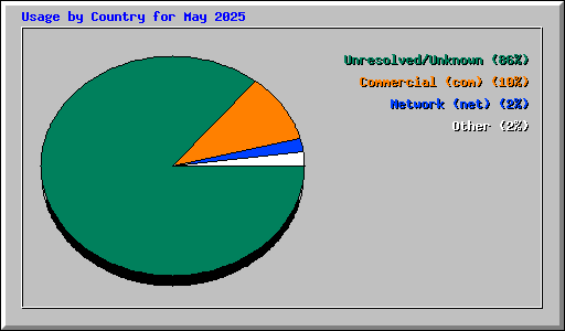 Usage by Country for May 2025