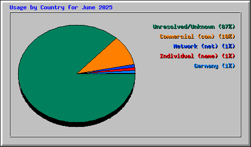 Usage by Country for June 2025
