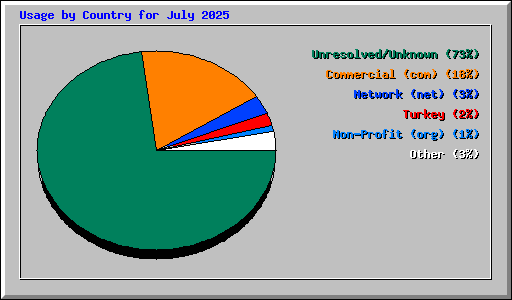 Usage by Country for July 2025