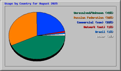 Usage by Country for August 2025