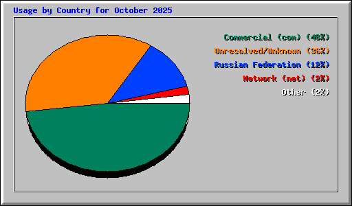 Usage by Country for October 2025