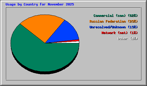 Usage by Country for November 2025