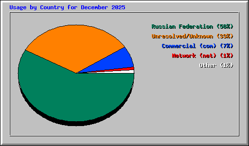 Usage by Country for December 2025