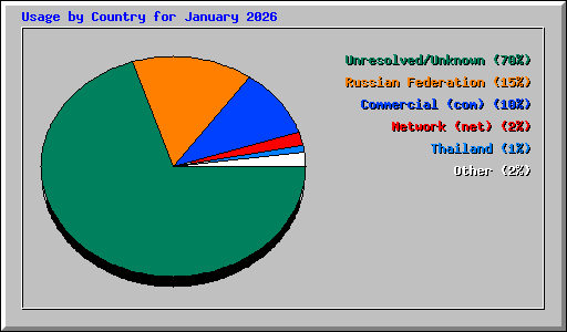 Usage by Country for January 2026