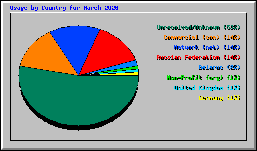 Usage by Country for March 2026