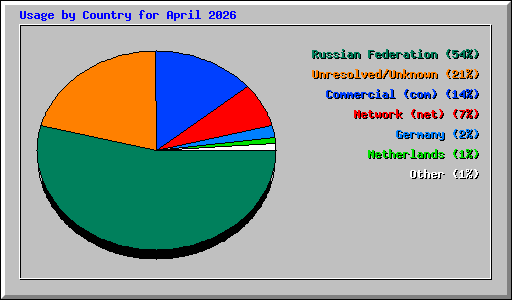 Usage by Country for April 2026