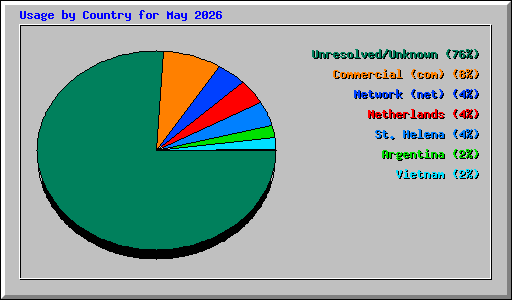 Usage by Country for May 2026