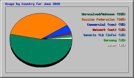 Usage by Country for June 2026