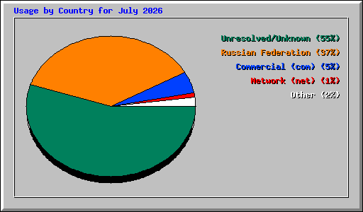 Usage by Country for July 2026