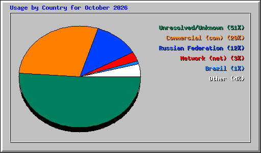 Usage by Country for October 2026
