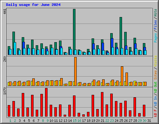 Daily usage for June 2024