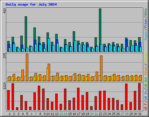 Daily usage for July 2024