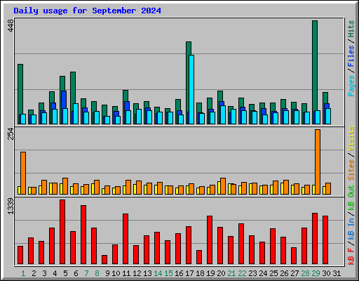 Daily usage for September 2024