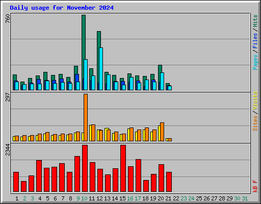 Daily usage for November 2024