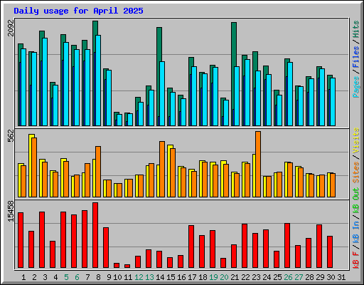 Daily usage for April 2025