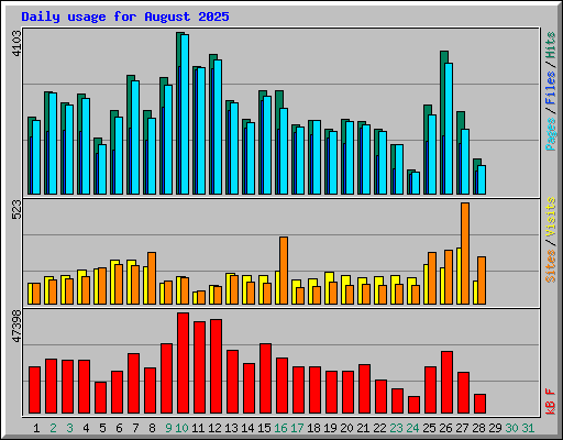 Daily usage for August 2025