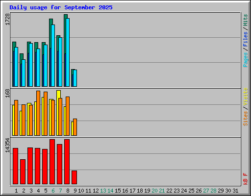 Daily usage for September 2025