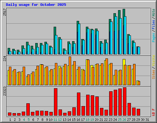 Daily usage for October 2025