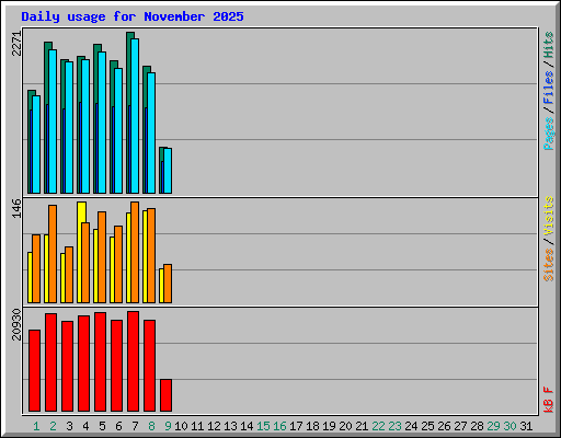 Daily usage for November 2025