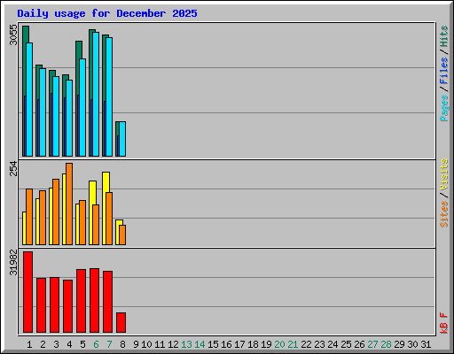 Daily usage for December 2025