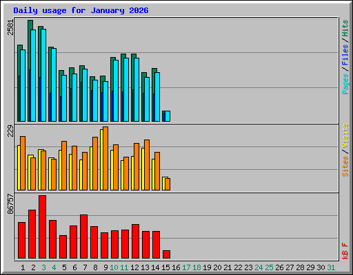 Daily usage for January 2026