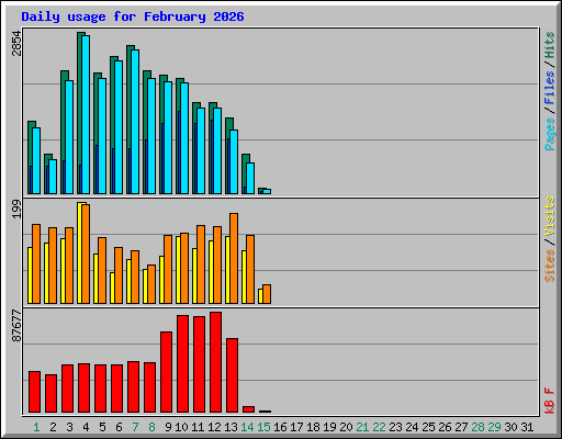 Daily usage for February 2026