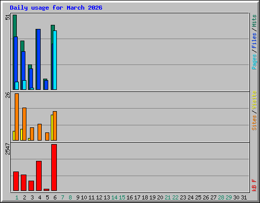 Daily usage for March 2026
