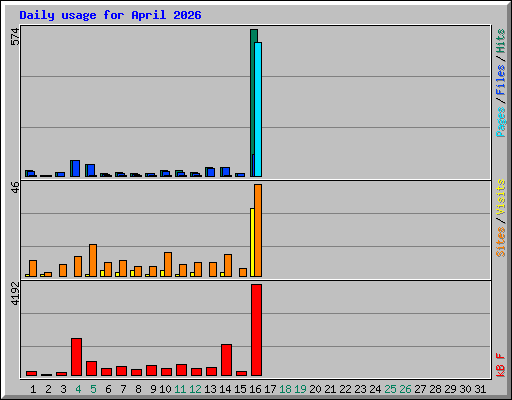 Daily usage for April 2026