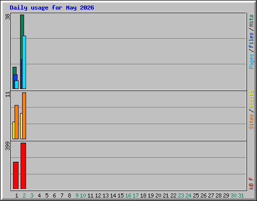 Daily usage for May 2026