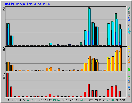 Daily usage for June 2026