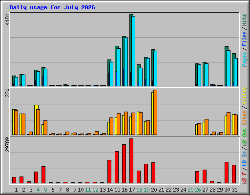 Daily usage for July 2026