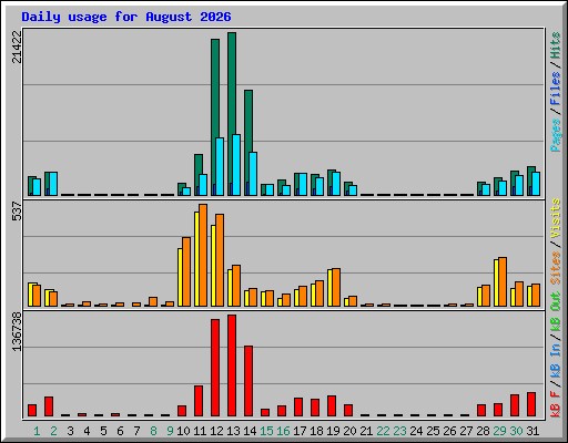 Daily usage for August 2026