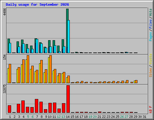 Daily usage for September 2026