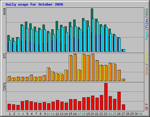 Daily usage for October 2026