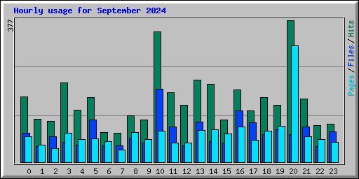 Hourly usage for September 2024