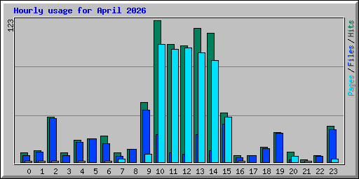 Hourly usage for April 2026