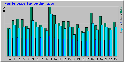 Hourly usage for October 2026