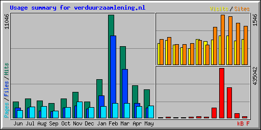 Usage summary for verduurzaamlening.nl