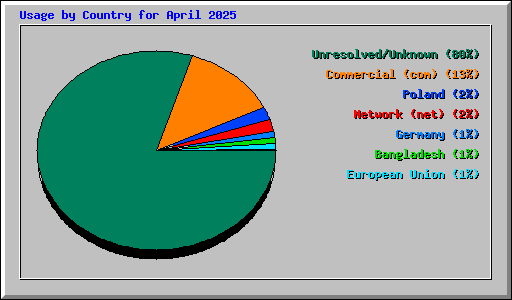 Usage by Country for April 2025