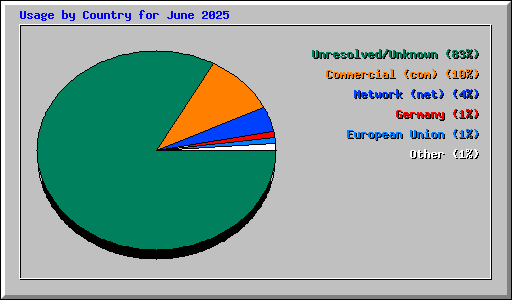 Usage by Country for June 2025