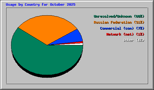 Usage by Country for October 2025