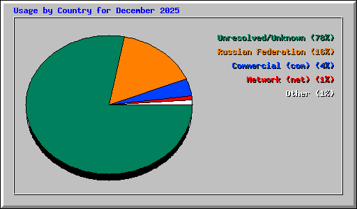 Usage by Country for December 2025