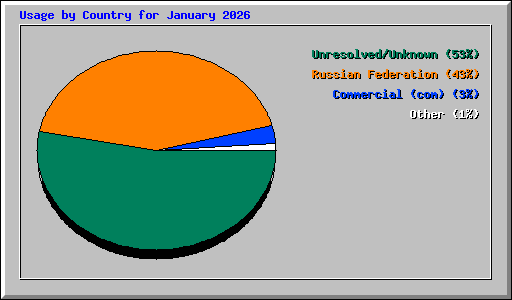 Usage by Country for January 2026