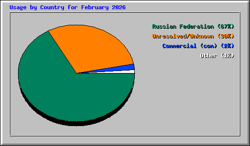 Usage by Country for February 2026